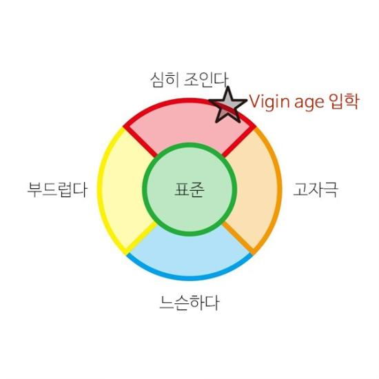 버진에이지 입학